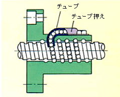 ボールスクリュー図説